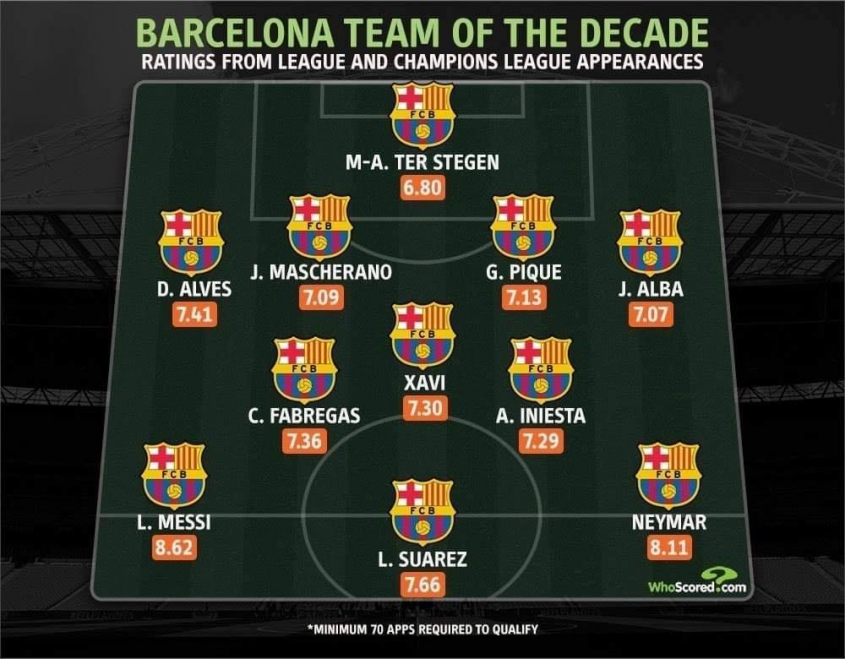 Najlepsza XI DEKADY FC Barcelony według WhoScored!